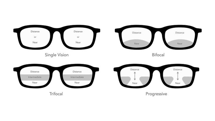 Satz von Sehzonen in Gleitsichtgläsern Sichtfelder Augenrahmen Brillendiagramm Modeaccessoire medizinische Illustration.